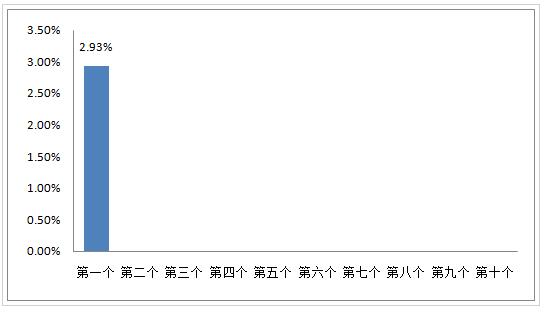 2023年7月27日今日三地原油變化率實(shí)時(shí)查詢，第16輪第1個(gè)原油變化率