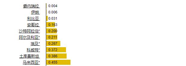 國際世界柴油價格最高和最低的國家和地區(qū)