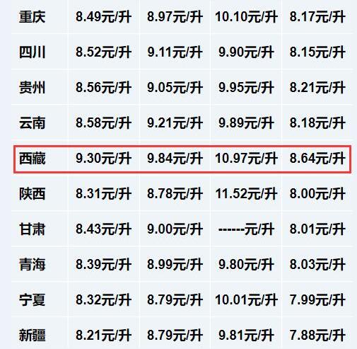 西藏油價為什么那么貴？三點告訴你為什么油價高
