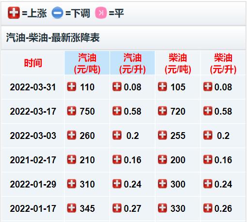 油價調(diào)整最新消息，2022年第一季度國內(nèi)油價迎來6連漲，創(chuàng)歷史新高