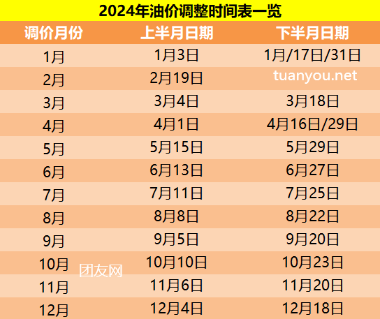 2024油價(jià)調(diào)整時(shí)間表一覽，2024年最新油價(jià)調(diào)價(jià)日歷時(shí)間