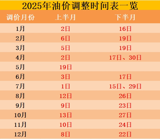 2025油價調(diào)整時間表一覽，2025年最新油價調(diào)價日歷時間