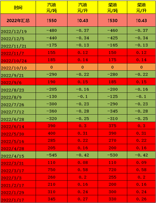 2022全年歷史油價調價匯總，2022年加滿一箱油至少多花20元，2023年油價會漲嗎？