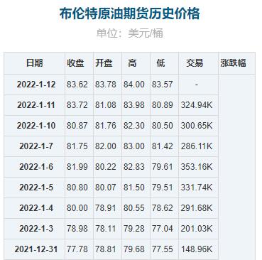 2022年1月17日預(yù)測國內(nèi)成品油價格按機(jī)制將上調(diào)